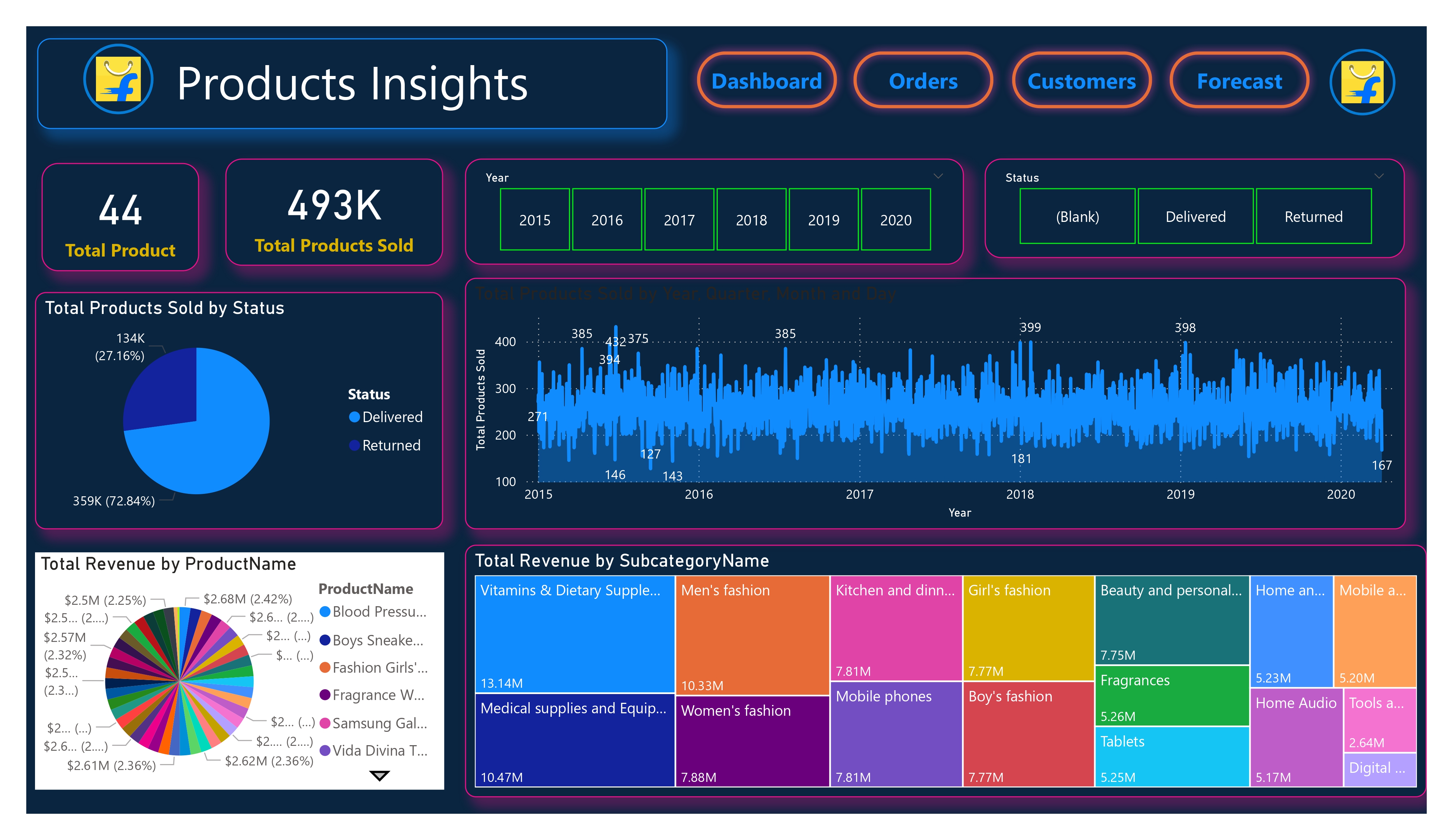 Data Pipeline 4